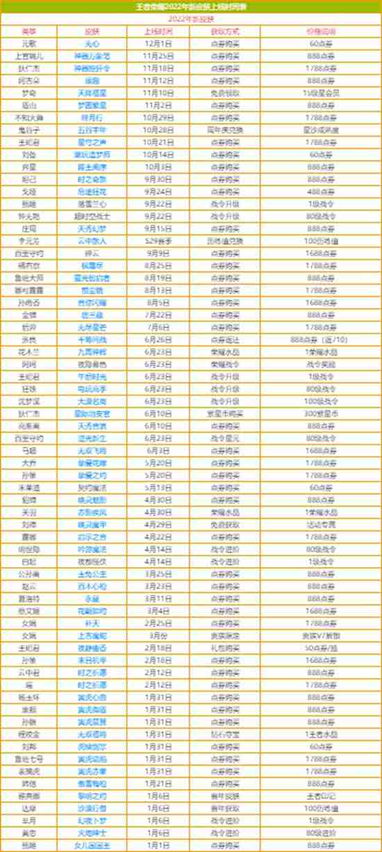 王者荣耀2022新皮肤上线时间是什么 2022新皮肤上线时间一览