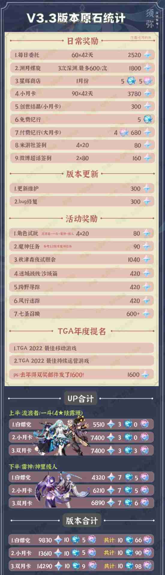 原神3.3版本原石有多少 3.3版本原石数量一览