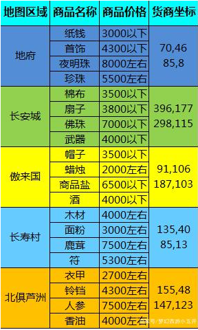 梦幻西游跑商攻略大揭秘：轻松成为跑商达人！