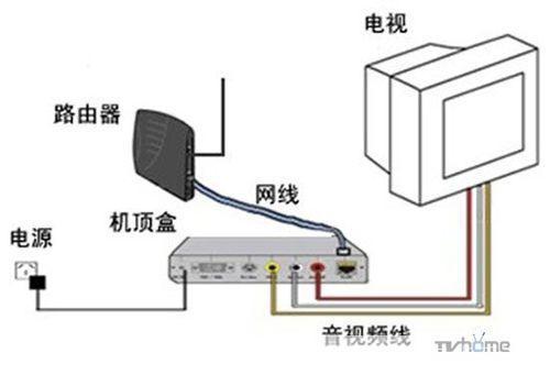 怎么用网络电视: 网络电视的使用方法详解