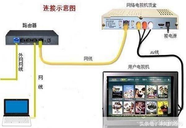 网络电视 怎么用: 网络电视的使用方法详解