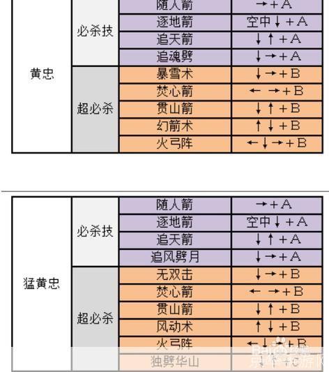 三国战纪2群雄争霸：全武将出招表大揭秘